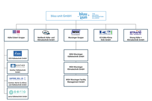  Die bluu unit – Eine Allianz aus starken Partnern 