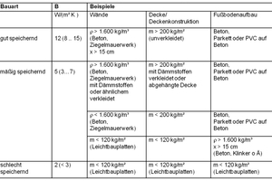  Tabelle 1: Orientierungswerte zum Speicherverhalten von Baustoffen [7] 