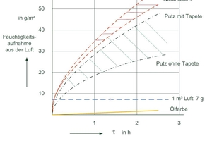  Bild 7: Feuchtigkeitsaufnahme von Baustoffen aus der Luft [7] 