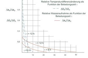  Bild 4: Einfluss der Belastungszeit [7] 