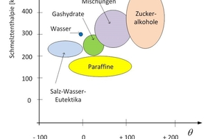  Bild 12: Verschiedene Arten von PCM und deren Eigenschaften [7] 