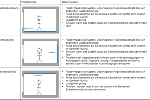  Tabelle 3: Technische Möglichkeiten zur Raumkühlung mit deren typischen Eigenschaften 