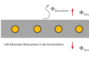  Bild 10: Betonkernaktivierung (TABS) mit den Medien Wasser (links) und Luft (rechts) 