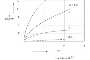  Bild 6: Wasseraufnahme verschiedener Baustoffe [7] 