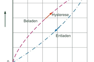  Bild 3: Vorgang der Hysterese beim Be- und Entladeprozess 