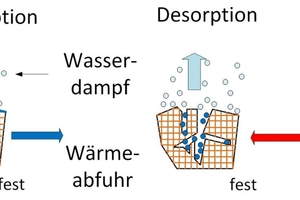  Bild 8: Prinzipskizze zur Adsorption und Desorption von Wasserdampf an Flächen [7] 