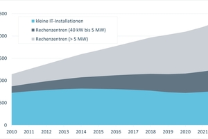  Abbildung 1: ­Entwicklung der Kapazitäten in den Rechenzentren und kleineren IT-Installationen in Deutschland von 2010 bis 2022 (in IT-Anschlussleistung, d.h. der maximalen Stromaufnahme aller in den Rechenzentren installierten IT-Geräte) 