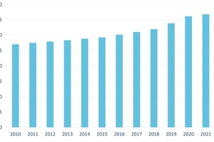  Abbildung 3: Strombedarf für Kühlung und Klimatisierung in Rechenzentren in Deutschland in den Jahren 2010 bis 2022 