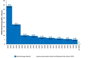  Abbildung 1: HFKW-Mengen, die dem europäischen Markt ab 2025 zur Verfügung stehen (HFKW phase-out gemäß novellierter F-Gas-Verordnung (Verordnung (EU) 2024/573)). Der Basiswert von 176,7 Mio. t CO2-Äquivalent (100 %), die im Jahr 2015 auf dem europäischen Markt in Verkehr gebracht werden durften, soll bis zum Jahr 2050 schrittweise auf null gesenkt werden. 