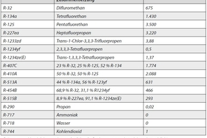  Tabelle 1: In Rechenzentren eingesetzte Kältemittel 