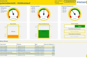  Das W|C|S Dashboard 