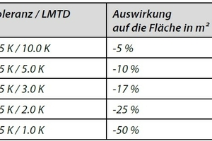  Tabelle: LMTD-Abweichungen 