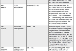  Tabelle 1: Verfügbarkeitsklassen nach Bundesamt für Sicherheit in der Informationstechnik BSI 