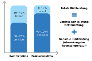  Bild 1: Unterschied Präzisionsklima und Kühlleistung 