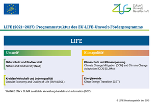  Gliederung des ­LIFE-Förderprogramms in seine vier Teil­programme 