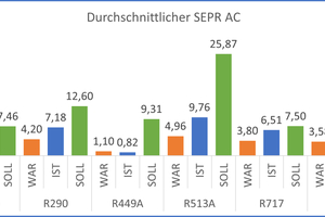  Durchschnittlicher SEPR-Wert im AC-Bereich – relevant ist der Vergleich nur innerhalb der Kältemittel zwischen „WAR“, „IST“ und „SOLL“ 
