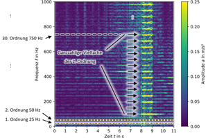  Bild 5: Kurzeitfouriertransformation am Zylinderkopf für einen Flüssigkeitseintrag mit fs = 6 kHz, df = 2,93 Hz, dt = 0,34 s, NFFT = 2048, Hanning-Fenster 