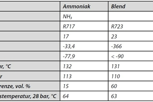  Eigenschaften von R723 im Vergleich mit den Gemischbestandteilen R717 und RE170 