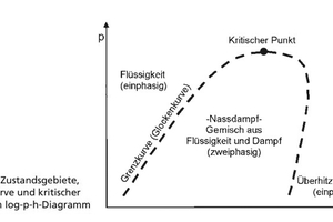  Bild 1: Zustandsgebiete, Grenzkurve und kritischer Punkt im log(p),h-Diagramm (allgemeine Darstellung, kein spezifisches Kältemittel) 