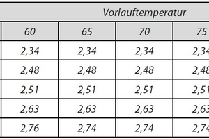  Tabelle 1: COP-Werte einer kompakten Luft-Wasser-Wärmepumpe bei -2 °C Umgebungstemperatur 