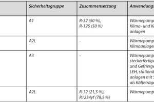  Überblick über die am Markt gängigen Kältemittel, die in Wärmepumpen eingesetzt werden – außerdem wichtige Parameter wie Treibhauspotenzial GWP (* bezogen auf IPCC 4) und die Zugehörigkeit zur entsprechenden Sicherheitsgruppe
 
