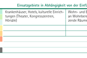  Tabelle 2: Einsatzgebiete 
