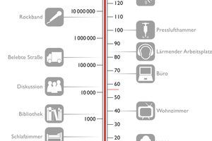  Beispiele für Schalldruckpegel 
