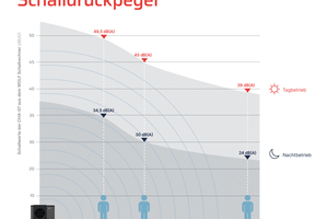 Der Schalldruckpegel ist abhängig vom Abstand zur Schallquelle – verdoppelt sich die Entfernung zu einer Geräuschquelle, sinkt die dort wahrnehmbare Lautstärke um 6 dB(A) gegenüber der einfachen Entfernung 