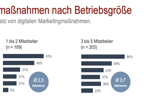  Frage: Welche der folgenden digitalen Marketingmaßnahmen nutzt Ihr Betrieb derzeit zur Außendarstellung? 