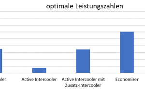  Abbildung 7: Optimale Leistungszahlen 