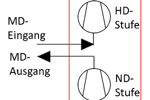  Abbildung 1: ­Ausführungsvarianten zweistufiger Verdichter: 
Variante 2: Verdichter mit Mitteldruckausgang nach der Niederdruck-­Verdichterstufe und Mitteldruck­eingang zur Hochdruck-Stufe 