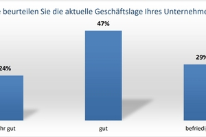  Im Gegensatz zu vielen anderen Wirtschaftsbereichen wird die aktuelle Geschäftslage in der Kälte-Klima-Wärmepumpenbranche von 71 % der teilnehmenden Unternehmen als „gut“ oder sogar „sehr gut“ bewertet – nur 29 % bewerten sie als „befriedigend“ 