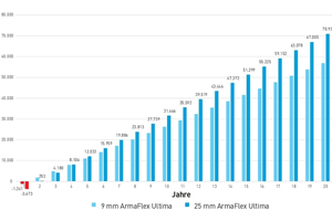  Kosteneinsparpotenzial durch ein höheres Dämmniveau – Beispielrechnung für ein 100m langes Rohrleitungsnetz mit 70% DN25- und 30% DN80-Leitungen (Rahmenbedingungen: Umgebungstemperatur 25 °C, Betriebstemperatur 6 °C, relative Luftfeuchtigkeit 60 %, Energiekosten 0,2 €/kWh) 