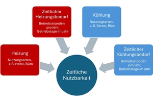  Bild 2: Zeitliche Nutzbarkeit in Abhängigkeit vom Heiz- und Kühlenergiebedarf und der Nutzung 