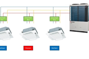  Bild 1: Beispiel eines 3-Leiter-VRF-Systems 