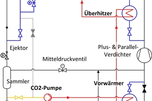 Abbildung 5: Vereinfachtes Schema einer CO2-Kälte­anlage mit integriertem ETS (einzelne Leitungsabschnitte farblich hervorgehoben) 