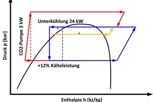  Abbildung 7: Schematische und vereinfachte Darstellung der ineinandergreifenden Kreisprozesse im log p,h-Diagramm, bei einer Einbindung der CO2-Pumpe ab Mitteldruck (Sammler) 