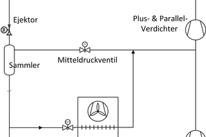  Abbildung 2: Vereinfachtes Schema einer CO2-Kälteanlage, ohne detaillierter Darstellung von Parallelverdichter und Ejektor-Saugleitung 