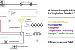  Abbildung 1: Energetische Entwicklungsschritte der CO2-Technologie zwischen 2006 und 2022 in Retail- und industriellen Anwendungen 
