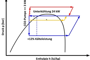  Abbildung 8: Schematische und vereinfachte Darstellung der ineinandergreifenden Kreisprozesse im log p,h-Diagramm, bei einer Einbindung der CO2-Pumpe direkt ab Hochdruck 