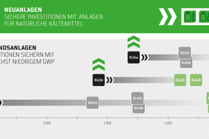  Bild 1: Emissionsarm und zukunftssicher: in neuen Anlagen auf natürliche Kältemittel setzen, GWP in Bestandsanlagen nach Möglichkeit reduzieren 