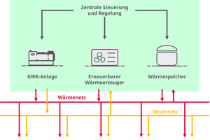  Bild 3: Elektrische und thermische Energieflüsse einer zukunftsfähigen KWK – Wärmepumpen-Energiezentrale 
