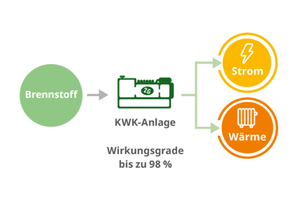  Bild 1: Gegenüberstellung zentraler Stromerzeugung ohne Wärmeausnutzung zu dezentraler Kraft-Wärme-Kopplung mit Nutzung von Wärme und Strom 