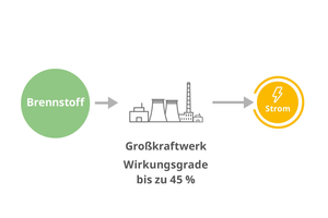  Bild 1: Gegenüberstellung zentraler Stromerzeugung ohne Wärmeausnutzung zu dezentraler Kraft-Wärme-Kopplung mit Nutzung von Wärme und Strom 