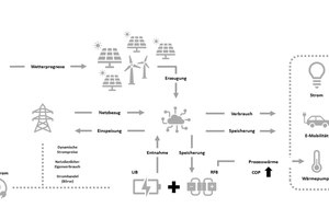  Um das komplexe Energiesystem effizient und effektiv managen zu können, führt KIS ein KI-gestütztes Energiemanagementsystem ein. Dieses optimiert auf der Basis von Wetterprognosen und betrieblichen Anforderungen die multikriterielle Balance von Erzeugung und Netzbezug, netzdienlichem Eigenverbrauch und Stromhandel an der Börse, Speicherung und Einspeisung/Verbrauch. 