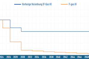  Zeitplan für die Senkung der HFKW-Quoten (Anhang I) 