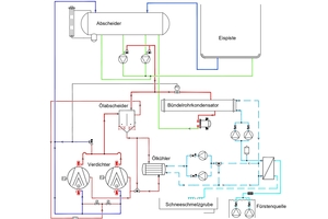  Anlagen-Schema der Ammoniak-Kälteanlage der Amberger Eishalle 
