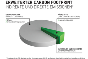  Abb. 1: Erweiterter Carbon Footprint, bestehend aus direkten und indirekten Emissionen am Beispiel eines halbhermetischen Hubkolbenverdichters – siehe auch Bitzer Kältemittel-Report A-550-501 