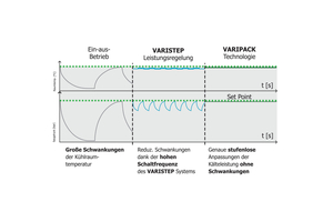  Abb. 2: Einfluss einer verbesserten Leistungsregelung des Verdichters auf den Saugdruck und die Verdampfungstemperatur 