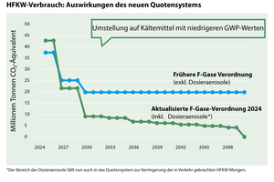  Abb. 1) Vergleich des zulässigen Verbrauchs neu hergestellter HFKW, gemessen in CO2-Äquivalenten, zwischen der F-Gas-Verordnung EU 517/2014 von 2014 und der aktualisierten F-Gas-Verordnung EU 2024/573. 